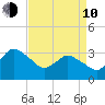 USCG Station, Smith Island tide chart for Friday, April 10, 2026