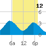 USCG Station, Smith Island tide chart for Sunday, April 12, 2026