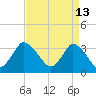 USCG Station, Smith Island tide chart for Monday, April 13, 2026