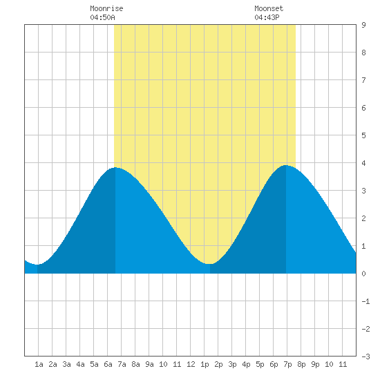 USCG Station, Smith Island tide chart for Tuesday, April 14, 2026
