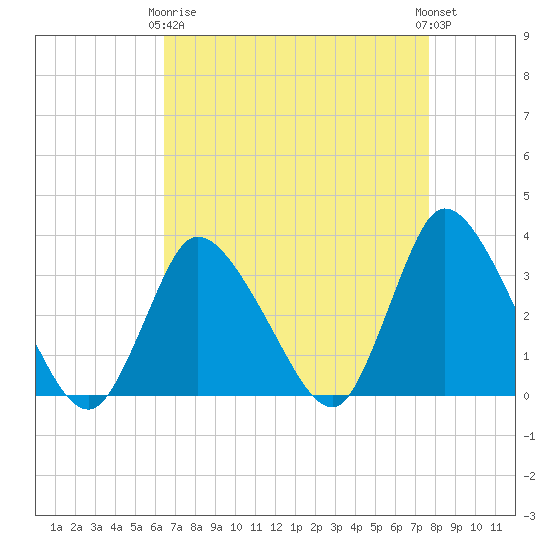 USCG Station, Smith Island tide chart for Thursday, April 16, 2026