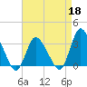 USCG Station, Smith Island tide chart for Saturday, April 18, 2026
