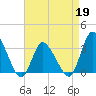 USCG Station, Smith Island tide chart for Sunday, April 19, 2026
