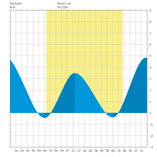 USCG Station, Smith Island tide chart for Monday, April 20, 2026