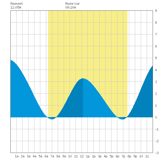 USCG Station, Smith Island tide chart for Tuesday, April 21, 2026