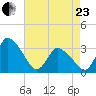 USCG Station, Smith Island tide chart for Thursday, April 23, 2026