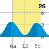 USCG Station, Smith Island tide chart for Sunday, April 26, 2026