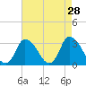 USCG Station, Smith Island tide chart for Tuesday, April 28, 2026