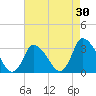 USCG Station, Smith Island tide chart for Thursday, April 30, 2026
