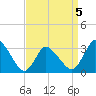 USCG Station, Smith Island tide chart for Sunday, April 5, 2026
