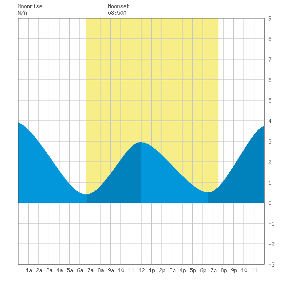 USCG Station, Smith Island tide chart for Monday, April 6, 2026