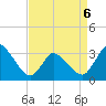 USCG Station, Smith Island tide chart for Monday, April 6, 2026
