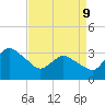 USCG Station, Smith Island tide chart for Thursday, April 9, 2026
