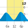 USCG Station, Smith Island tide chart for Tuesday, May 12, 2026