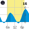 USCG Station, Smith Island tide chart for Saturday, May 16, 2026