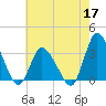 USCG Station, Smith Island tide chart for Sunday, May 17, 2026