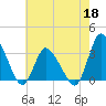 USCG Station, Smith Island tide chart for Monday, May 18, 2026