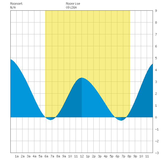 USCG Station, Smith Island tide chart for Wednesday, May 20, 2026
