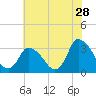 USCG Station, Smith Island tide chart for Thursday, May 28, 2026
