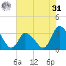 USCG Station, Smith Island tide chart for Sunday, May 31, 2026