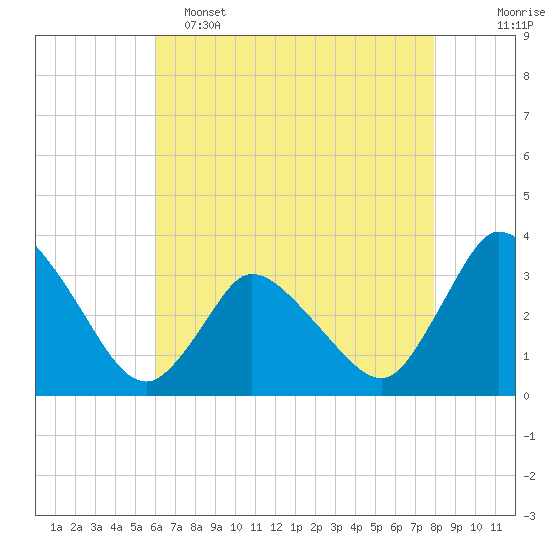 USCG Station, Smith Island tide chart for Monday, May 4, 2026
