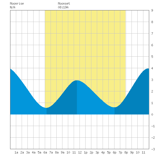 USCG Station, Smith Island tide chart for Tuesday, May 5, 2026