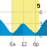 USCG Station, Smith Island tide chart for Tuesday, May 5, 2026