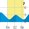 USCG Station, Smith Island tide chart for Thursday, May 7, 2026