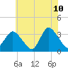 USCG Station, Smith Island tide chart for Wednesday, June 10, 2026