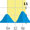 USCG Station, Smith Island tide chart for Thursday, June 11, 2026