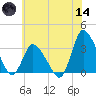 USCG Station, Smith Island tide chart for Sunday, June 14, 2026
