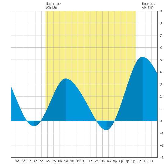 USCG Station, Smith Island tide chart for Monday, June 15, 2026