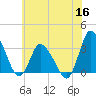 USCG Station, Smith Island tide chart for Tuesday, June 16, 2026