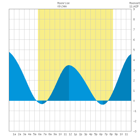 USCG Station, Smith Island tide chart for Thursday, June 18, 2026