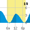 USCG Station, Smith Island tide chart for Friday, June 19, 2026