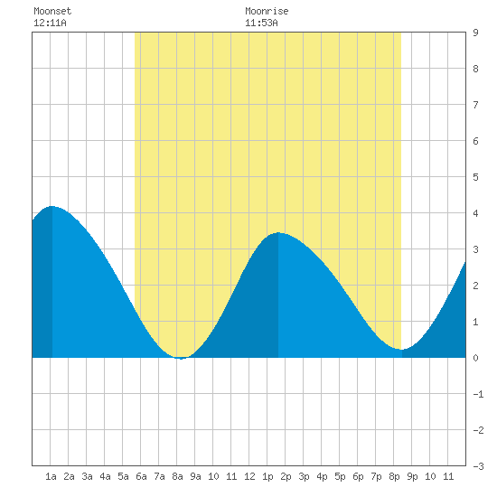 USCG Station, Smith Island tide chart for Saturday, June 20, 2026