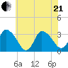 USCG Station, Smith Island tide chart for Sunday, June 21, 2026