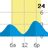 USCG Station, Smith Island tide chart for Wednesday, June 24, 2026