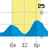 USCG Station, Smith Island tide chart for Thursday, June 25, 2026