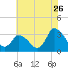 USCG Station, Smith Island tide chart for Friday, June 26, 2026