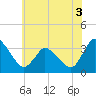 USCG Station, Smith Island tide chart for Wednesday, June 3, 2026