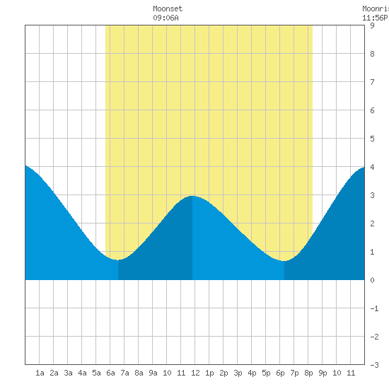 USCG Station, Smith Island tide chart for Thursday, June 4, 2026