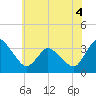 USCG Station, Smith Island tide chart for Thursday, June 4, 2026