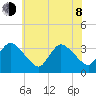 USCG Station, Smith Island tide chart for Monday, June 8, 2026