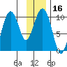 Smith Island tide chart for Saturday, January 16, 2021