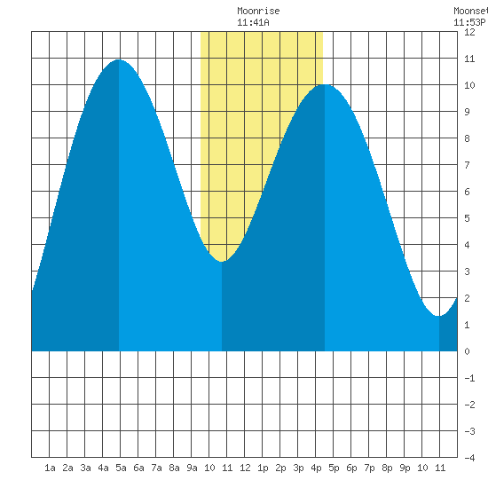 Smith Island tide chart for Monday, January 18, 2021