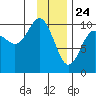 Smith Island tide chart for Sunday, January 24, 2021