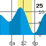 Smith Island tide chart for Monday, January 25, 2021