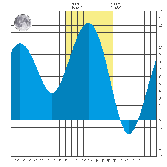 Smith Island tide chart for Thursday, January 28, 2021