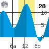 Smith Island tide chart for Thursday, January 28, 2021